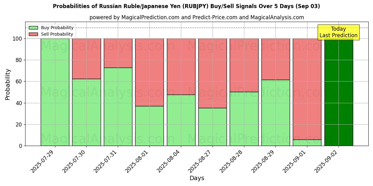 Probabilities of Russian Ruble/Japanese Yen (RUBJPY) Buy/Sell Signals Using Several AI Models Over 5 Days (03 Sep) 