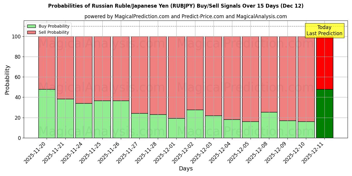 Probabilities of Russischer Rubel/Japanischer Yen (RUBJPY) Buy/Sell Signals Using Several AI Models Over 5 Days (12 Dec) 
