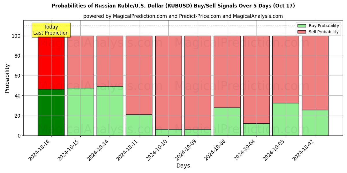 Probabilities of روبل روسیه/آمریکا دلار (RUBUSD) Buy/Sell Signals Using Several AI Models Over 5 Days (17 Oct) 