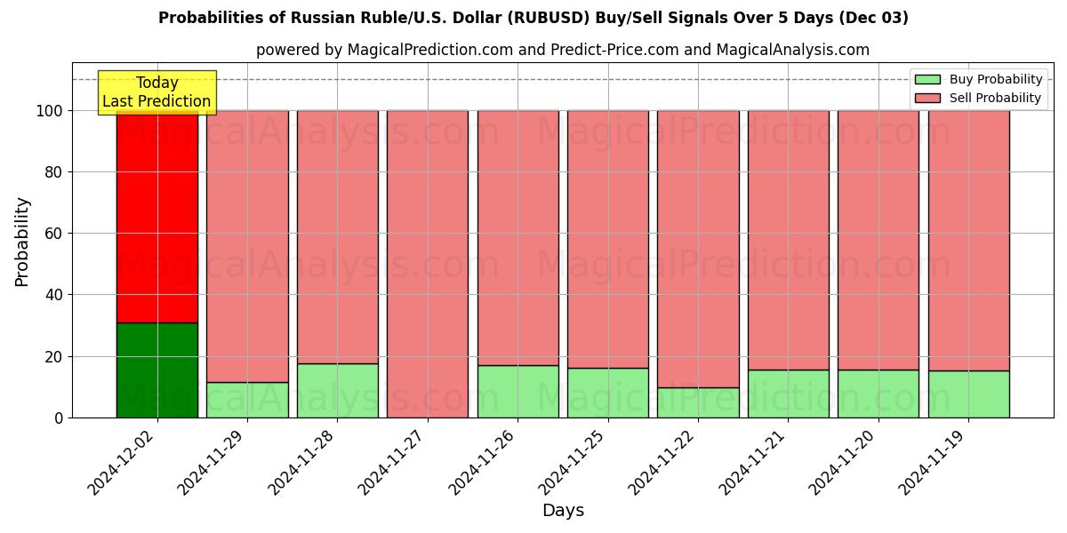 Probabilities of Russian Ruble/U.S. Dollar (RUBUSD) Buy/Sell Signals Using Several AI Models Over 5 Days (03 Dec) 