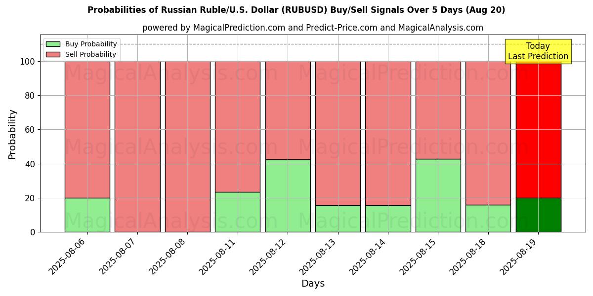 Probabilities of Russian Ruble/U.S. Dollar (RUBUSD) Buy/Sell Signals Using Several AI Models Over 5 Days (19 Aug) 