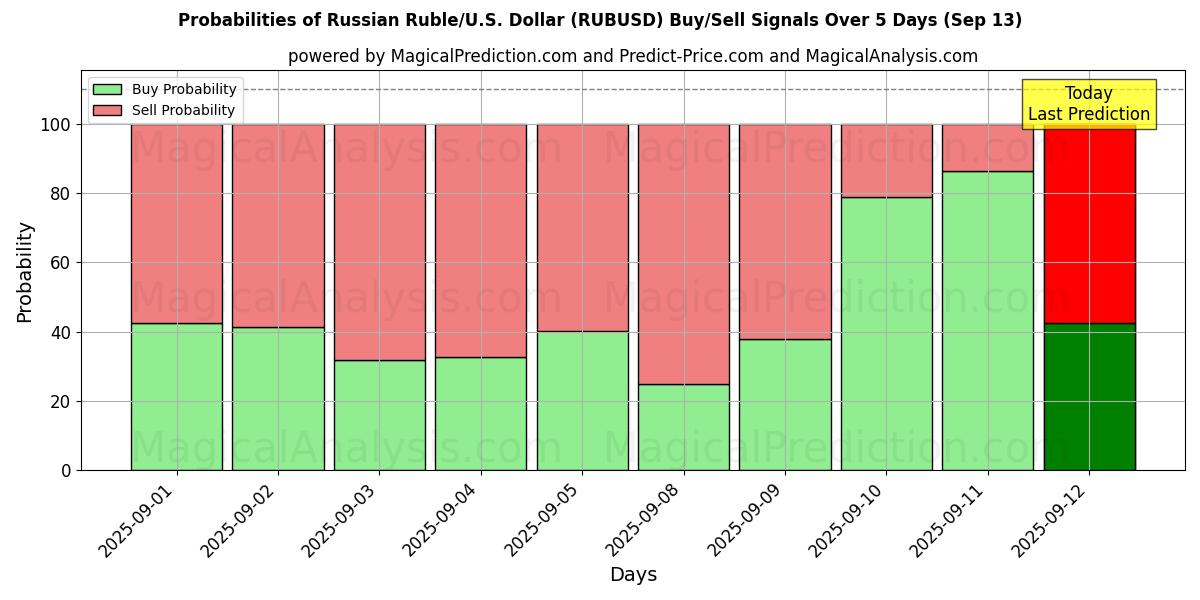 Probabilities of Russisk rubel/USA Dollar (RUBUSD) Buy/Sell Signals Using Several AI Models Over 5 Days (13 Sep) 