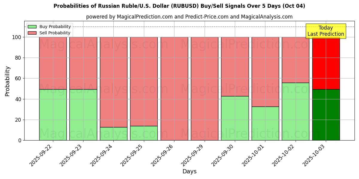 Probabilities of Russian Ruble/U.S. Dollar (RUBUSD) Buy/Sell Signals Using Several AI Models Over 5 Days (04 Oct) 