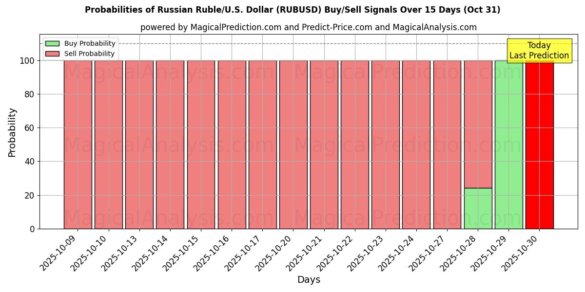 Probabilités des signaux d'achat/vente Rouble russe/États-Unis Dollar (RUBUSD) utilisant plusieurs modèles IA sur 10 jours (31 Oct) Probabilities of Rouble russe/États-Unis Dollar (RUBUSD) Buy/Sell Signals Using Several AI Models Over 5 Days (31 Oct)