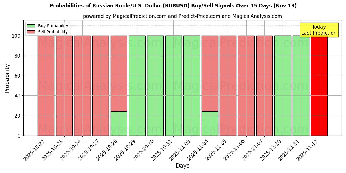 Probabilities of Russian Ruble/U.S. Dollar (RUBUSD) Buy/Sell Signals Using Several AI Models Over 5 Days (13 Nov) 