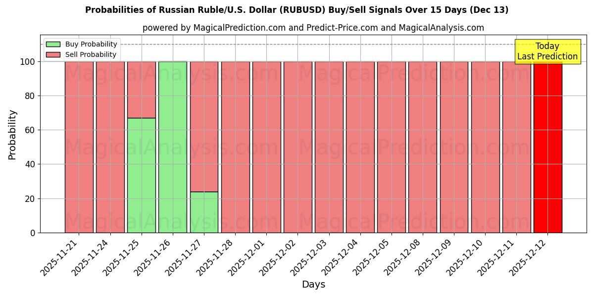 Probabilities of Rublo russo/USA Dollaro (RUBUSD) Buy/Sell Signals Using Several AI Models Over 5 Days (12 Dec) 