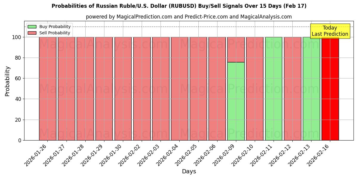 Probabilities of Russian Ruble/U.S. Dollar (RUBUSD) Buy/Sell Signals Using Several AI Models Over 5 Days (17 Feb) 