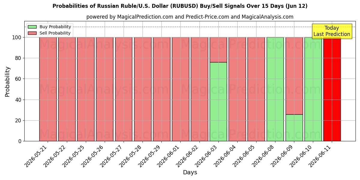 Probabilities of Russisk rubel/USA Dollar (RUBUSD) Buy/Sell Signals Using Several AI Models Over 5 Days (12 Jun) 