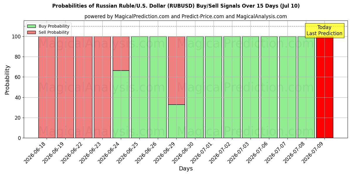 Probabilities of रूसी रूबल/यू.एस. डॉलर (RUBUSD) Buy/Sell Signals Using Several AI Models Over 5 Days (10 Jul) 