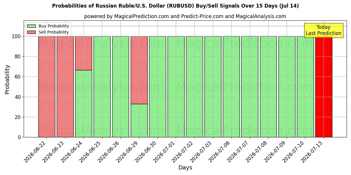 Probabilities of 俄罗斯卢布/美元美元 (RUBUSD) Buy/Sell Signals Using Several AI Models Over 5 Days (11 Jul) 