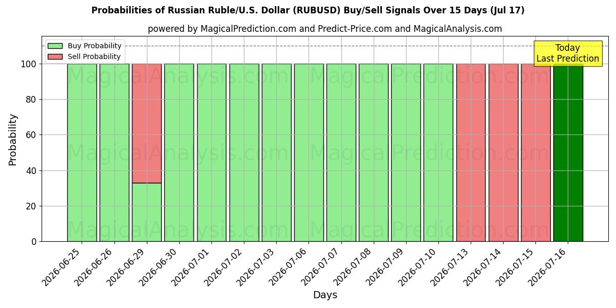 Probabilities of Rouble russe/États-Unis Dollar (RUBUSD) Buy/Sell Signals Using Several AI Models Over 5 Days (17 Jul) 
