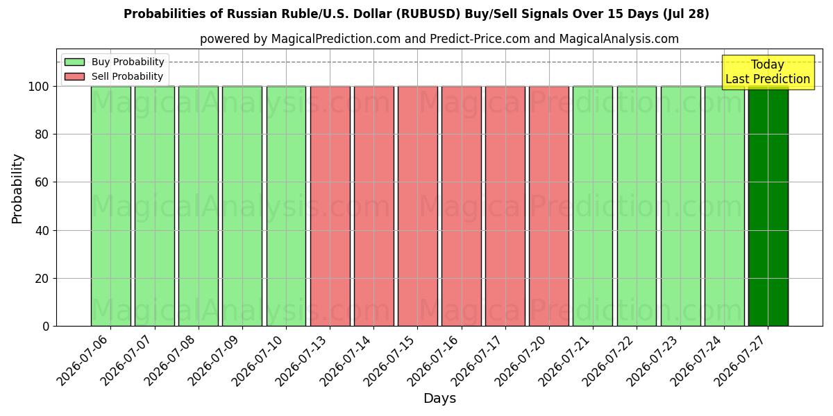 Probabilities of Venäjän rupla / U.S. Dollari (RUBUSD) Buy/Sell Signals Using Several AI Models Over 5 Days (28 Jul) 