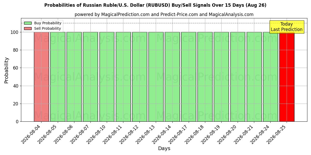 Probabilities of रूसी रूबल/यू.एस. डॉलर (RUBUSD) Buy/Sell Signals Using Several AI Models Over 5 Days (26 Aug) 