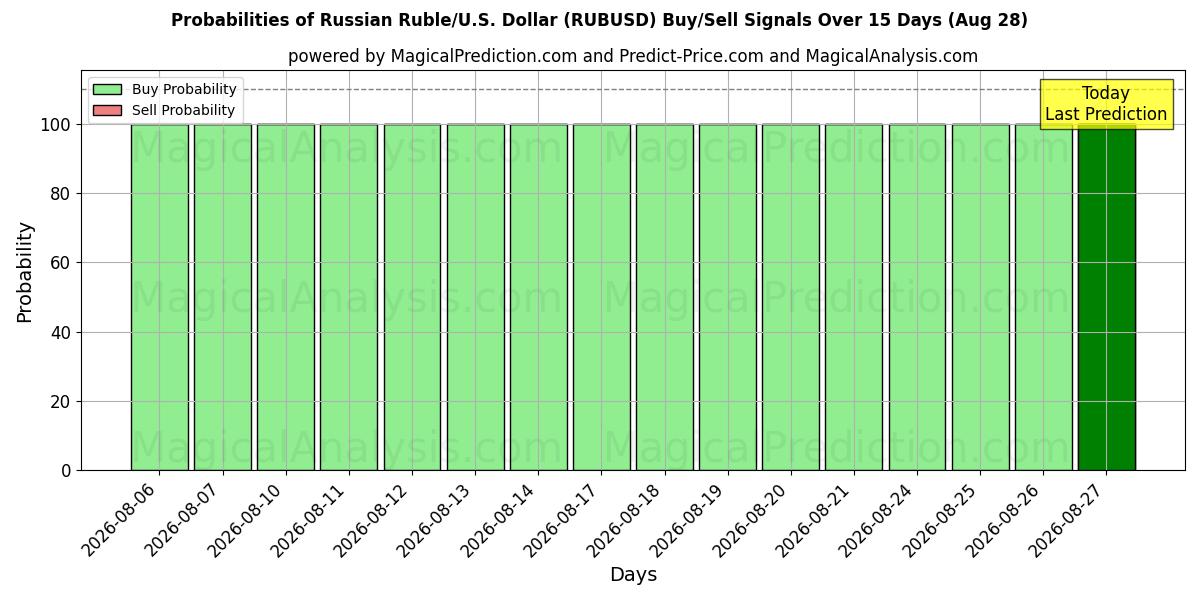 Probabilities of 俄罗斯卢布/美元美元 (RUBUSD) Buy/Sell Signals Using Several AI Models Over 5 Days (28 Aug) 