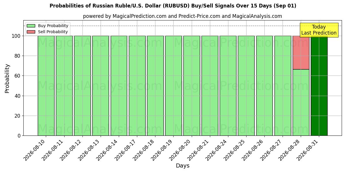 Probabilities of Russischer Rubel/US-Dollar Dollar (RUBUSD) Buy/Sell Signals Using Several AI Models Over 5 Days (01 Sep) 