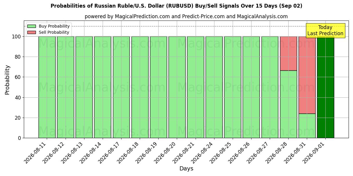Probabilities of Российский рубль/США Доллар (RUBUSD) Buy/Sell Signals Using Several AI Models Over 5 Days (02 Sep) 