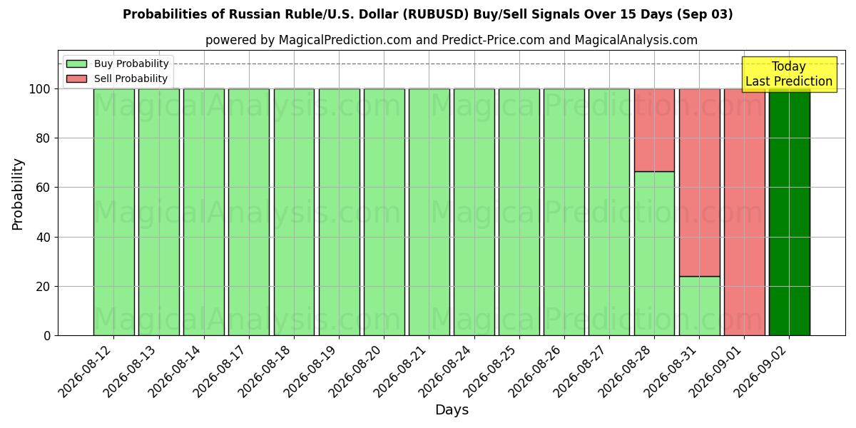 Probabilities of 러시아 루블/미국 달러 (RUBUSD) Buy/Sell Signals Using Several AI Models Over 5 Days (03 Sep) 