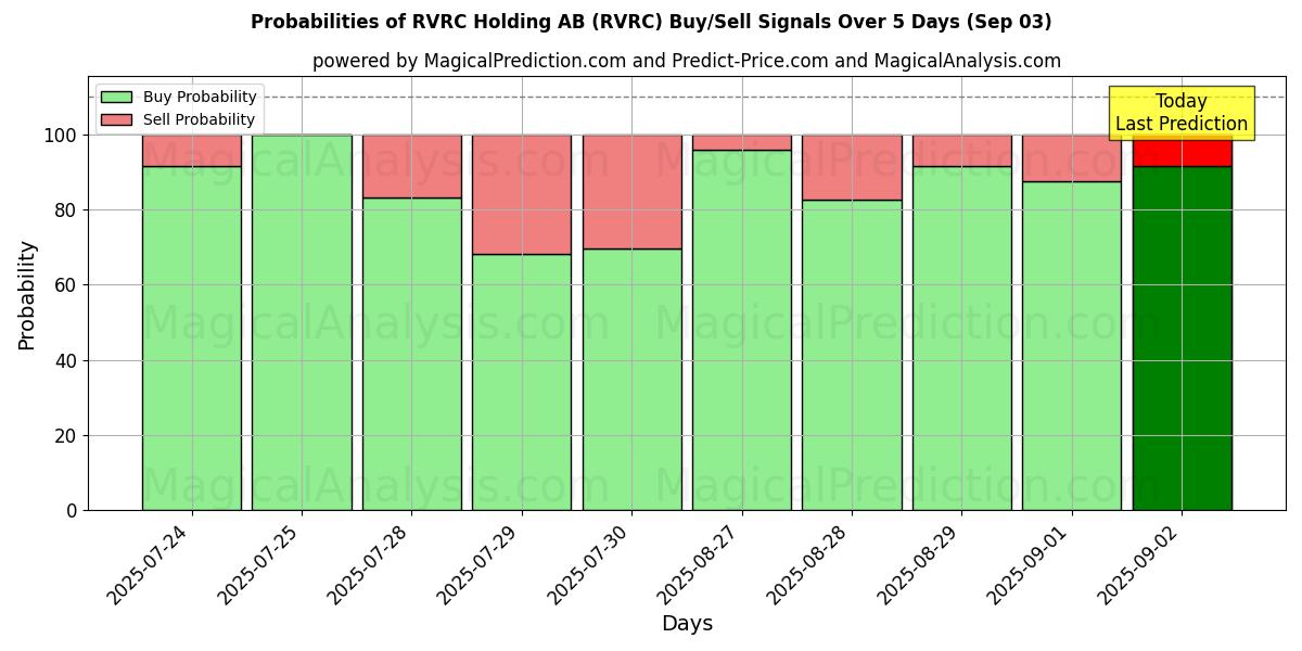 RVRC Holding AB (RVRC) खरीद/विक्रय सिग्नल की संभावनाएँ विभिन्न एआई मॉडलों का उपयोग करते हुए 10 दिनों के दौरान (03 Sep) Probabilities of RVRC Holding AB (RVRC) Buy/Sell Signals Using Several AI Models Over 5 Days (03 Sep)