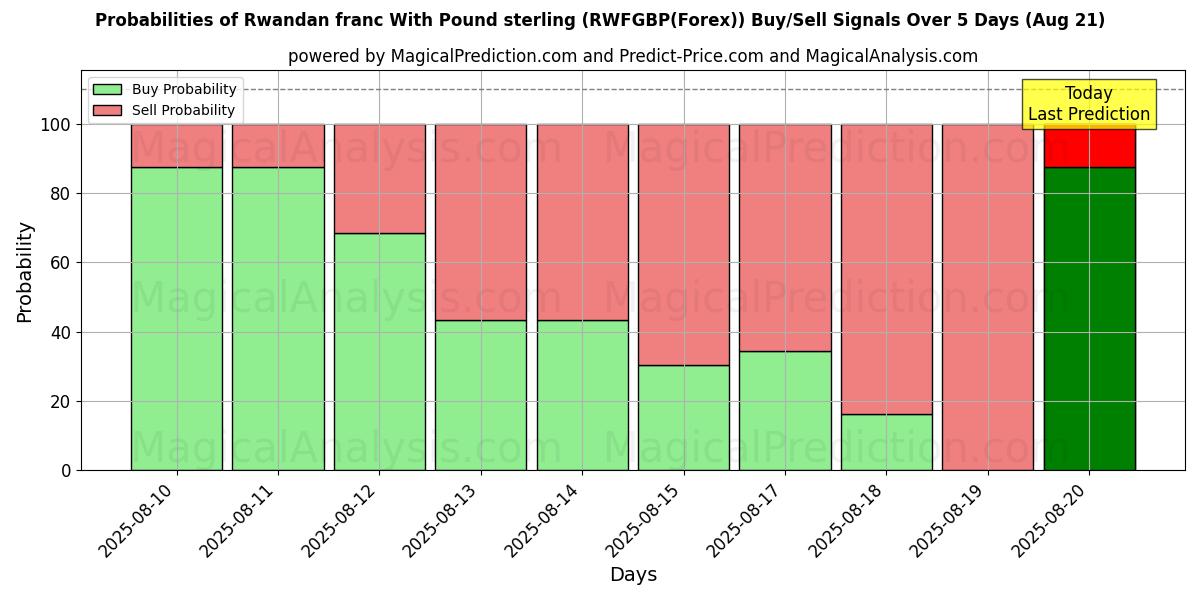 Probabilities of Franc rwandais avec livre sterling (RWFGBP(Forex)) Buy/Sell Signals Using Several AI Models Over 5 Days (21 Aug) 