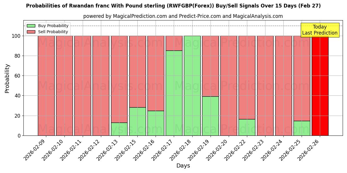 Probabilities of فرانک رواندا با پوند استرلینگ (RWFGBP(Forex)) Buy/Sell Signals Using Several AI Models Over 5 Days (27 Feb) 