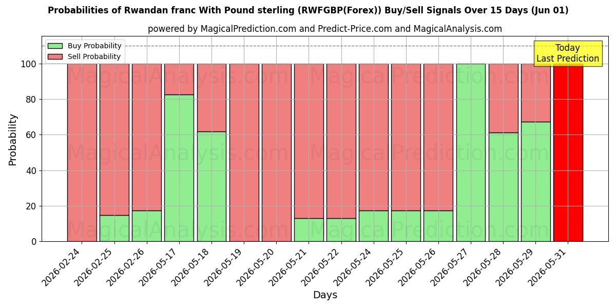 Probabilities of पाउंड स्टर्लिंग के साथ रवांडा फ्रैंक (RWFGBP(Forex)) Buy/Sell Signals Using Several AI Models Over 5 Days (01 Jun) 