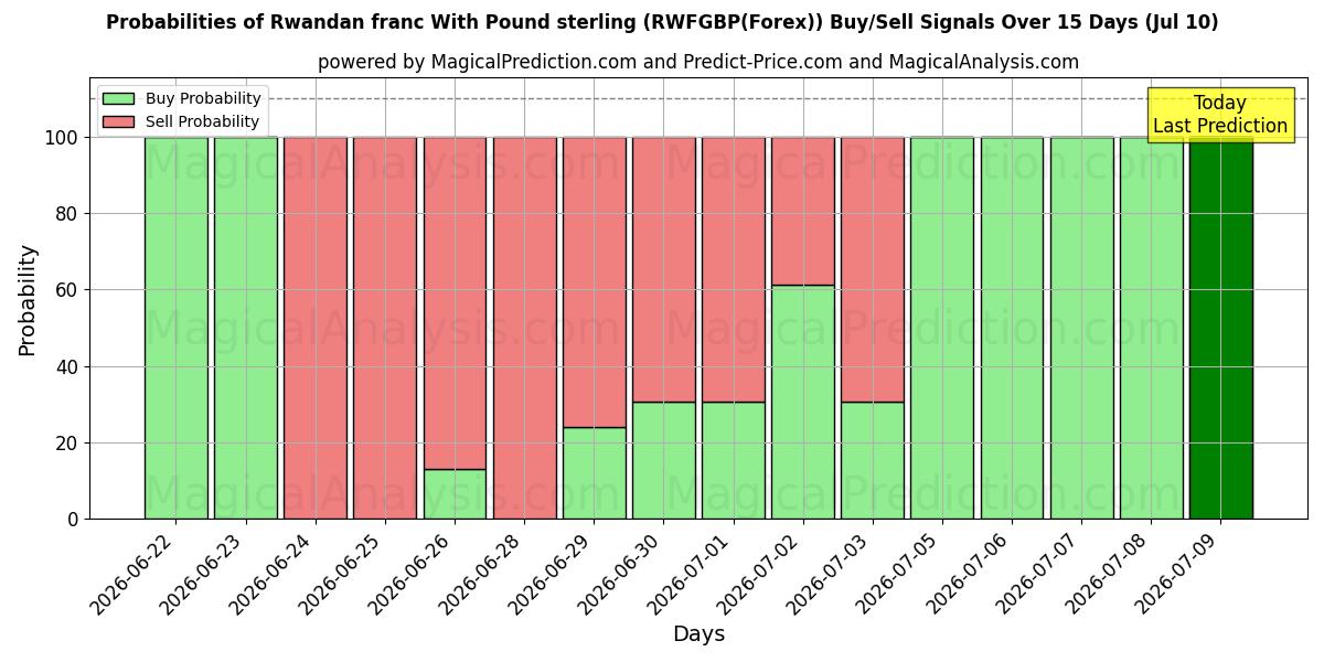 Probabilities of Rwandiske franc med pund sterling (RWFGBP(Forex)) Buy/Sell Signals Using Several AI Models Over 5 Days (10 Jul) 