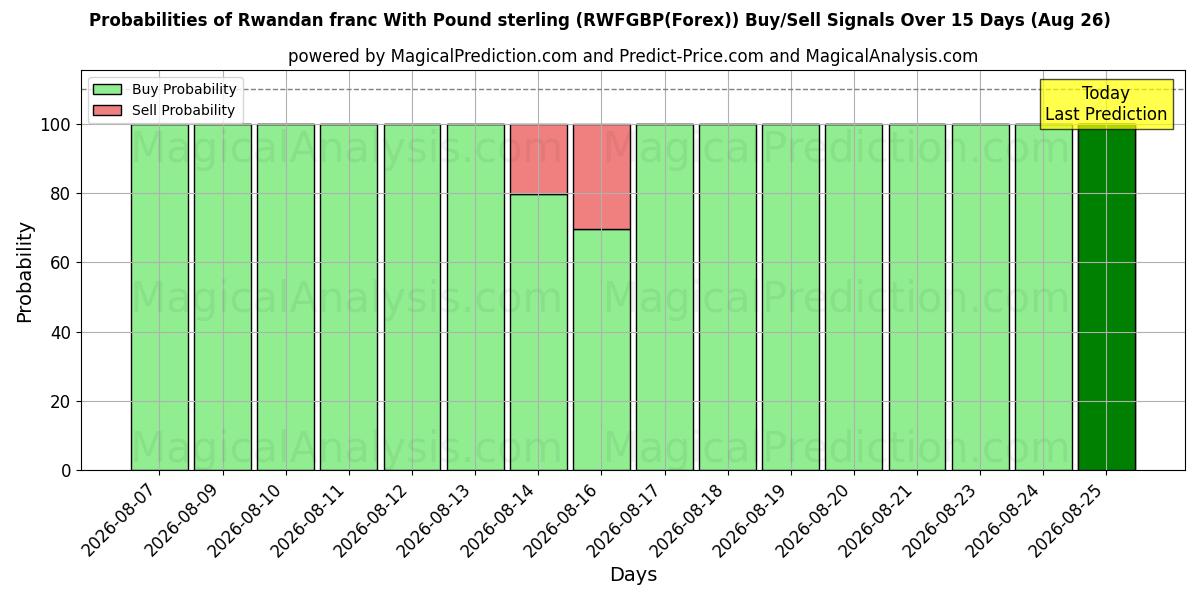 Probabilities of Rwandan franc With Pound sterling (RWFGBP(Forex)) Buy/Sell Signals Using Several AI Models Over 5 Days (26 Aug) 