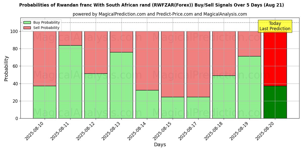 Probabilities of Franc rwandais Avec rand sud-africain (RWFZAR(Forex)) Buy/Sell Signals Using Several AI Models Over 5 Days (21 Aug) 