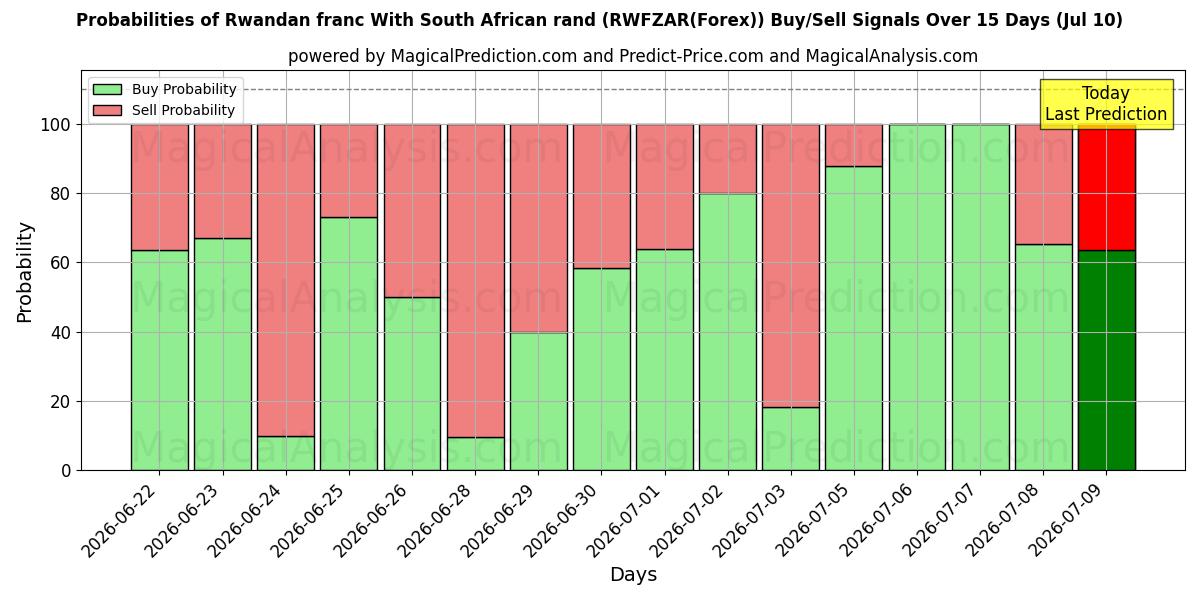 Probabilities of दक्षिण अफ्रीकी रैंड के साथ रवांडा फ्रैंक (RWFZAR(Forex)) Buy/Sell Signals Using Several AI Models Over 5 Days (10 Jul) 