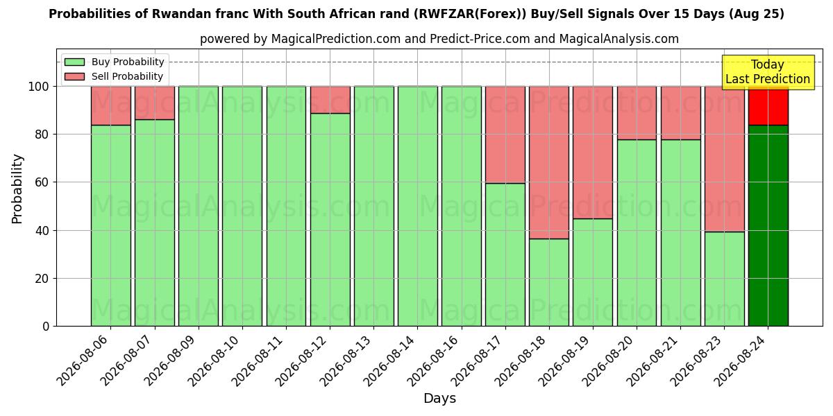 Probabilities of Rwandisk franc Med sydafrikanska rand (RWFZAR(Forex)) Buy/Sell Signals Using Several AI Models Over 5 Days (25 Aug) 