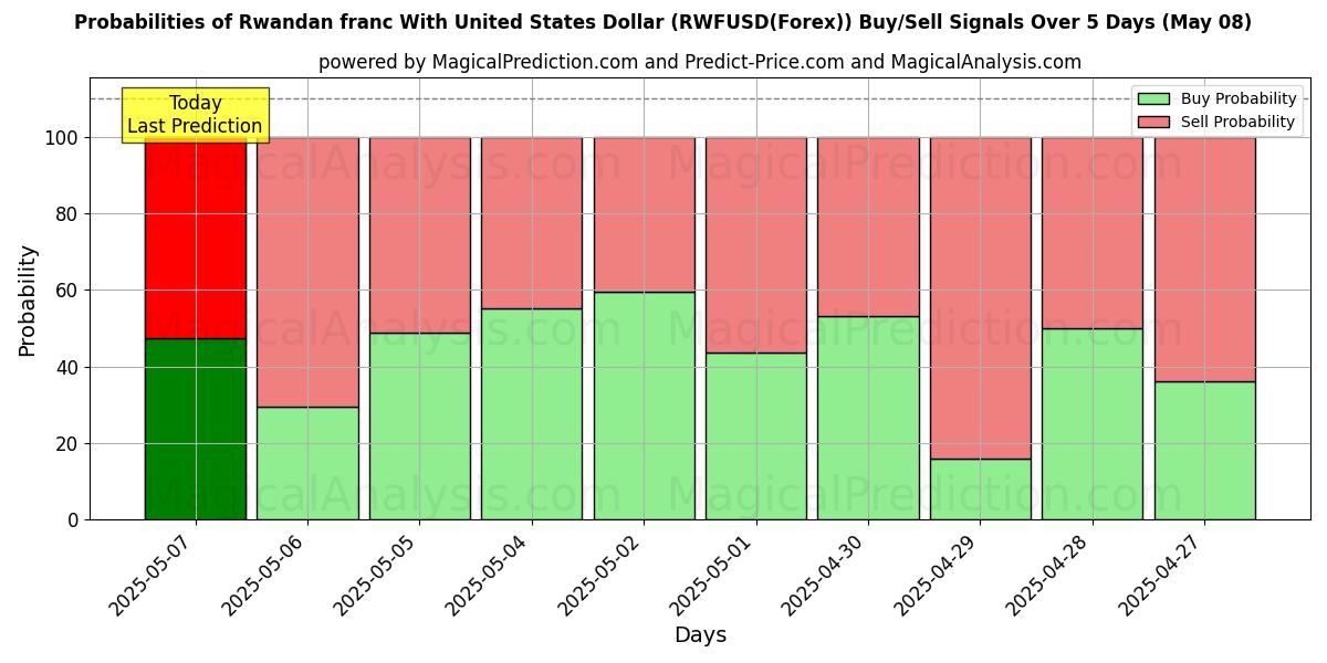 Probabilidades de señales de compra/venta de Franco ruandés Con Dólar estadounidense (RWFUSD(Forex)) usando varios modelos de IA durante 10 días (08 May) Probabilities of Franco ruandés Con Dólar estadounidense (RWFUSD(Forex)) Buy/Sell Signals Using Several AI Models Over 5 Days (08 May)