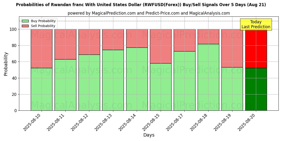 Probabilities of Franc rwandais avec dollar américain (RWFUSD(Forex)) Buy/Sell Signals Using Several AI Models Over 5 Days (21 Aug) 