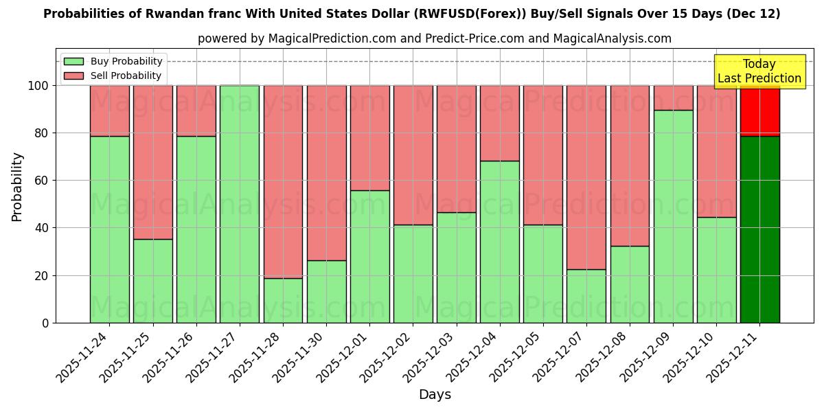 Probabilities of Ruanda Frangı ABD Doları ile (RWFUSD(Forex)) Buy/Sell Signals Using Several AI Models Over 5 Days (12 Dec) 