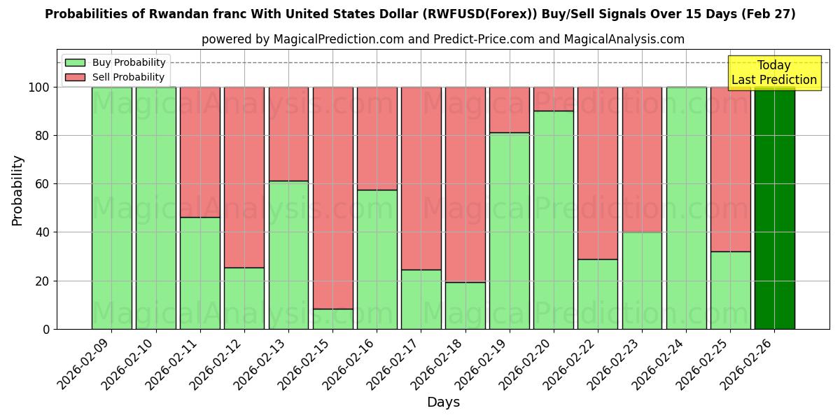 Probabilities of यूनाइटेड स्टेट्स डॉलर के साथ रवांडा फ्रैंक (RWFUSD(Forex)) Buy/Sell Signals Using Several AI Models Over 5 Days (27 Feb) 