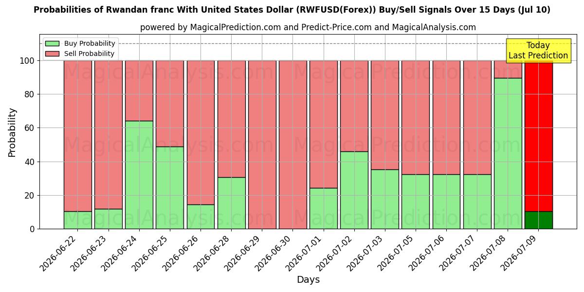 Probabilities of فرانک رواندا با دلار آمریکا (RWFUSD(Forex)) Buy/Sell Signals Using Several AI Models Over 5 Days (10 Jul) 