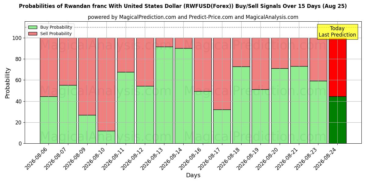 Probabilities of فرانک رواندا با دلار آمریکا (RWFUSD(Forex)) Buy/Sell Signals Using Several AI Models Over 5 Days (25 Aug) 