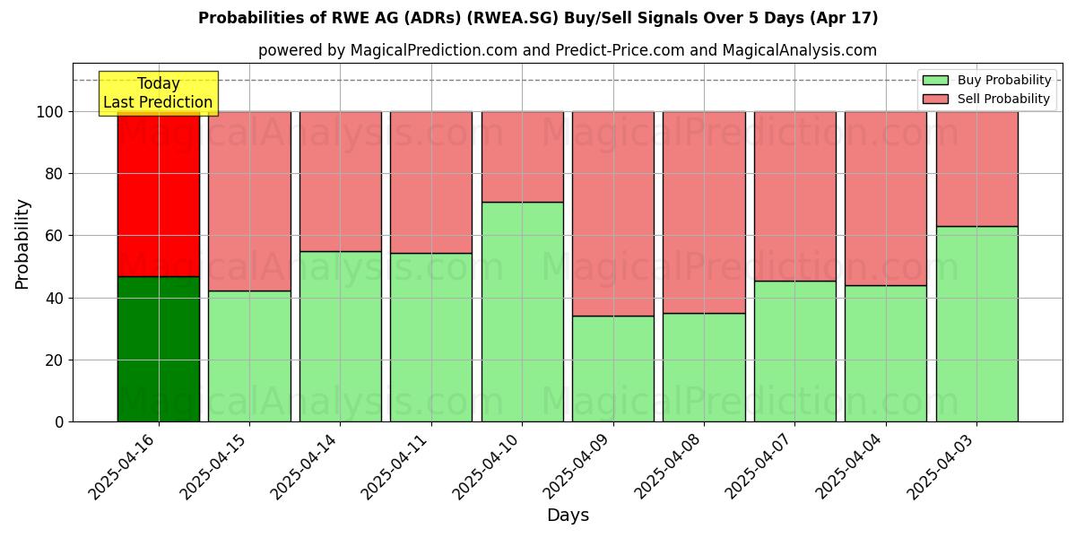 Probabilities of RWE AG (ADRs) (RWEA.SG) Buy/Sell Signals Using Several AI Models Over 10 Days (17 Apr) Probabilities of RWE AG (ADRs) (RWEA.SG) Buy/Sell Signals Using Several AI Models Over 5 Days (17 Apr)