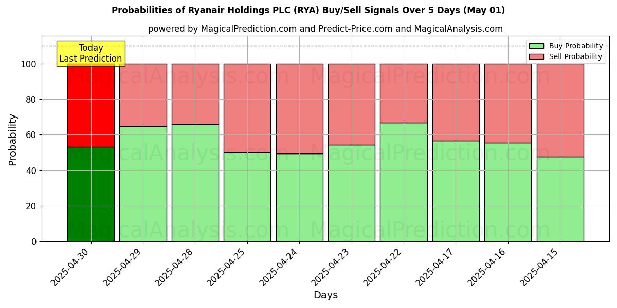 Ryanair Holdings PLC (RYA) 基于多个AI模型的买入/卖出信号概率 (10天内) (01 May) Probabilities of Ryanair Holdings PLC (RYA) Buy/Sell Signals Using Several AI Models Over 5 Days (01 May)