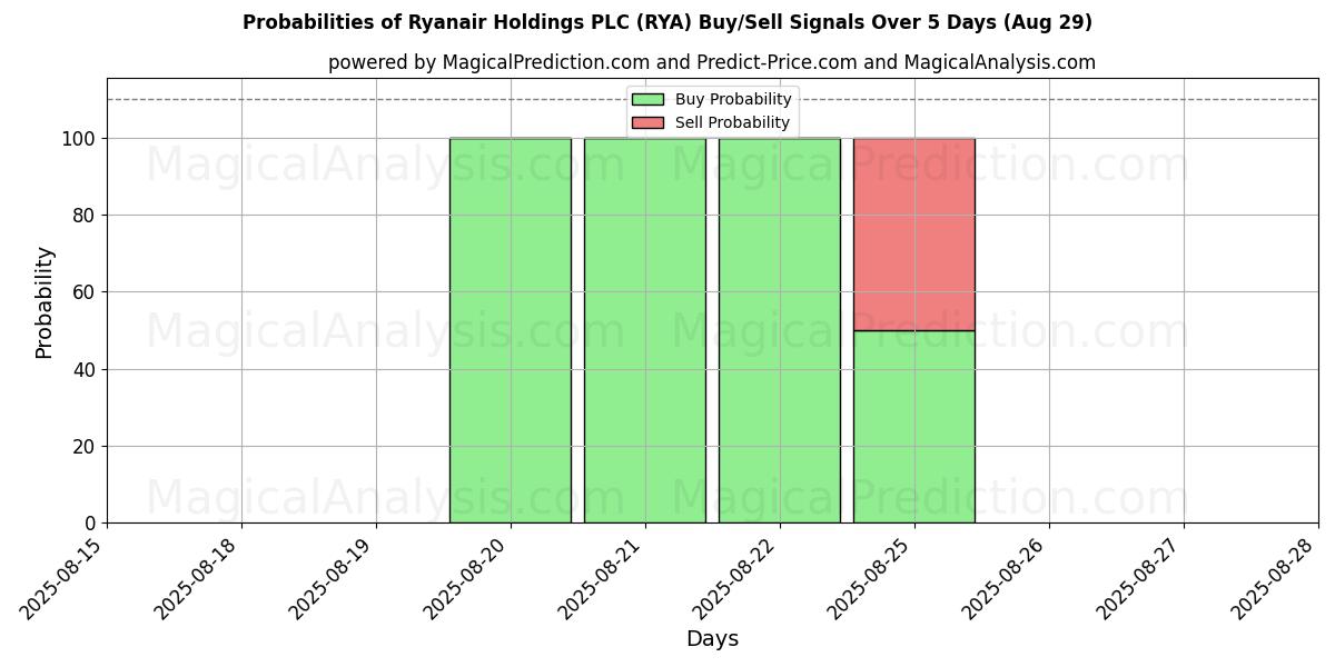 Probabilities of Ryanair Holdings PLC (RYA) Buy/Sell Signals Using Several AI Models Over 5 Days (29 Aug) 