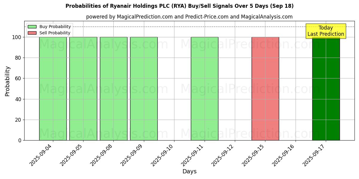 Probabilities of Ryanair Holdings PLC (RYA) Buy/Sell Signals Using Several AI Models Over 5 Days (17 Sep) 