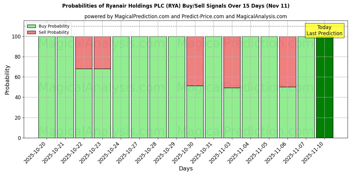 Probabilities of Ryanair Holdings PLC (RYA) Buy/Sell Signals Using Several AI Models Over 5 Days (11 Nov) 