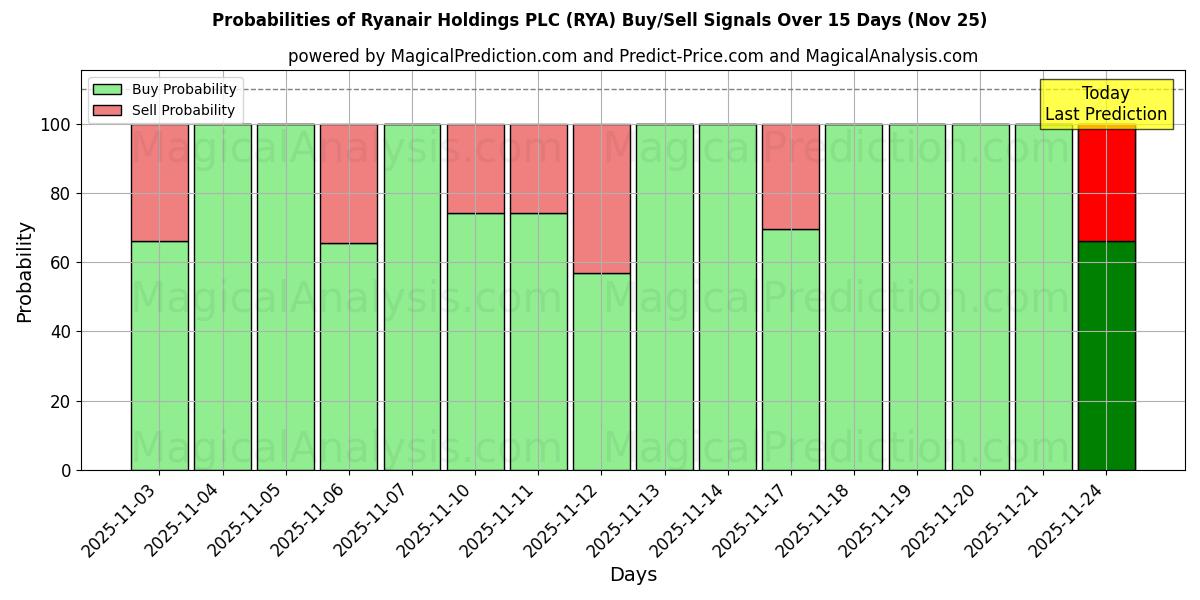 Probabilities of Ryanair Holdings PLC (RYA) Buy/Sell Signals Using Several AI Models Over 5 Days (25 Nov) 
