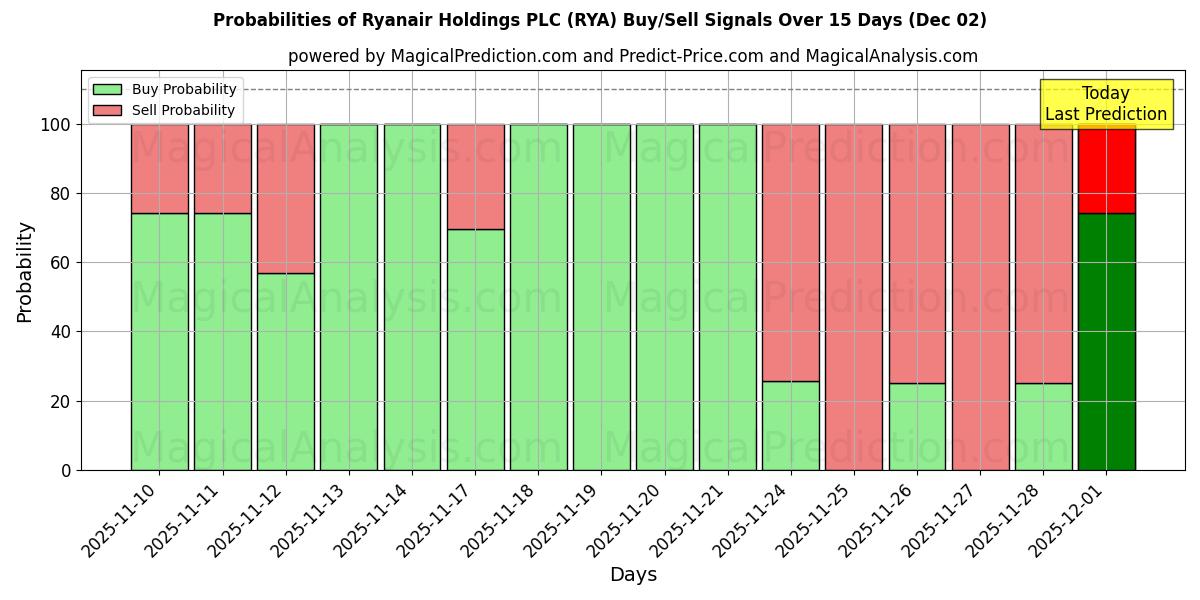 Probabilities of Ryanair Holdings PLC (RYA) Buy/Sell Signals Using Several AI Models Over 5 Days (02 Dec) 