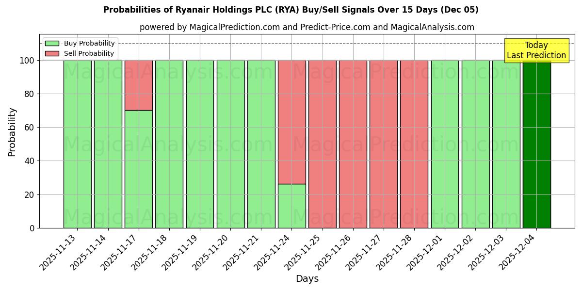 Probabilities of Ryanair Holdings PLC (RYA) Buy/Sell Signals Using Several AI Models Over 5 Days (05 Dec) 