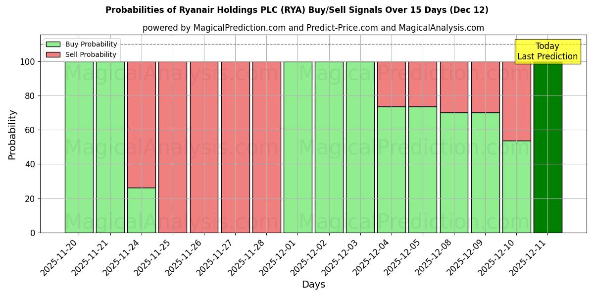 Probabilities of Ryanair Holdings PLC (RYA) Buy/Sell Signals Using Several AI Models Over 5 Days (12 Dec) 
