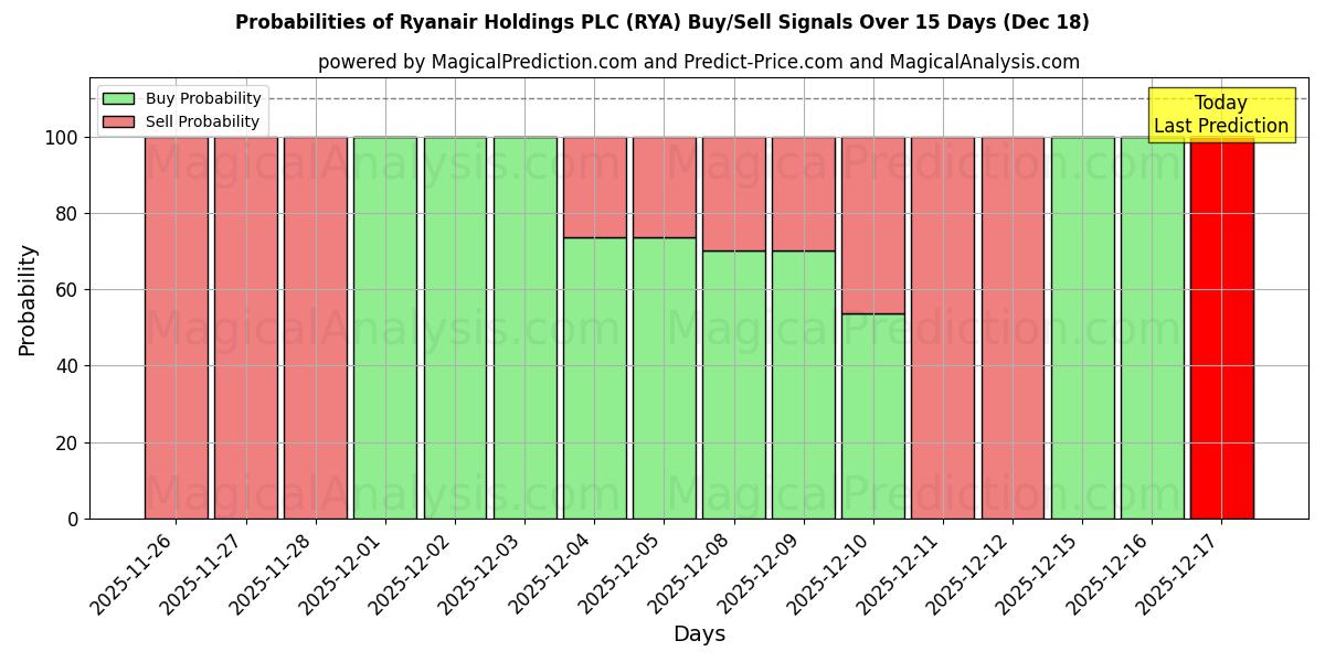 Probabilities of Ryanair Holdings PLC (RYA) Buy/Sell Signals Using Several AI Models Over 5 Days (18 Dec) 