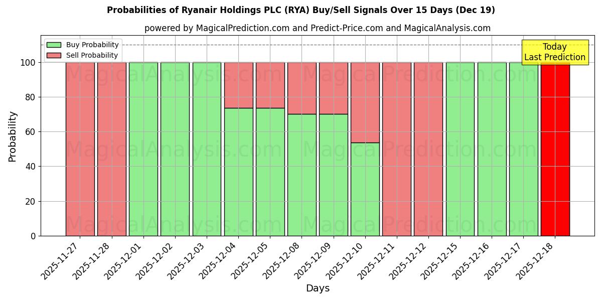 Probabilities of Ryanair Holdings PLC (RYA) Buy/Sell Signals Using Several AI Models Over 5 Days (19 Dec) 