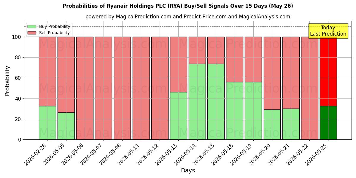 Probabilities of Ryanair Holdings PLC (RYA) Buy/Sell Signals Using Several AI Models Over 5 Days (26 May) 