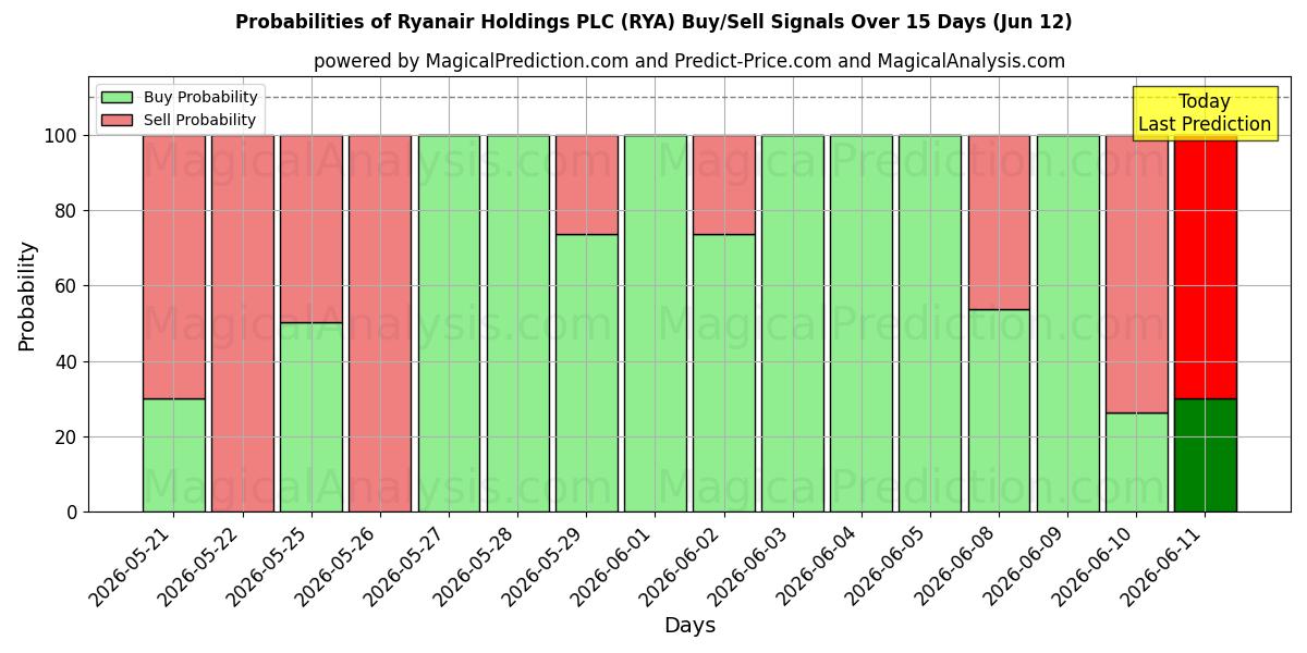 Probabilities of Ryanair Holdings PLC (RYA) Buy/Sell Signals Using Several AI Models Over 5 Days (12 Jun) 