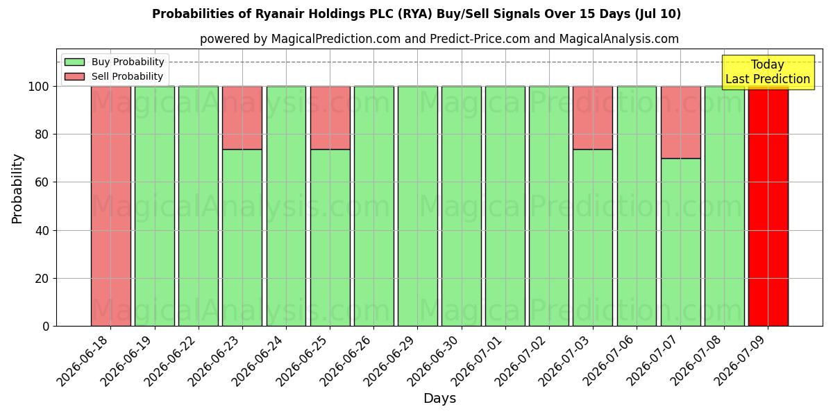 Probabilities of Ryanair Holdings PLC (RYA) Buy/Sell Signals Using Several AI Models Over 5 Days (10 Jul) 